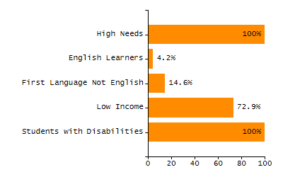Chronically absent rate chart