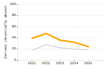 Organization Total Enrollment percentage chart