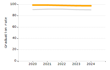4-year cohort graduation rate chart
