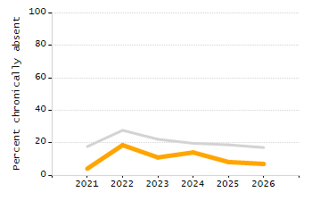 Student attendance absent ten or more days each year chart