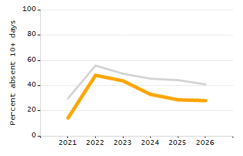 4-year cohort graduation rate chart
