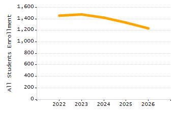 Dropout rate chart