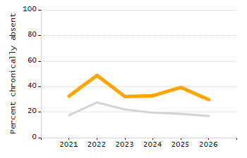 4-year cohort graduation rate chart