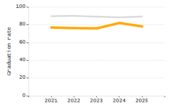 4-year cohort graduation rate chart