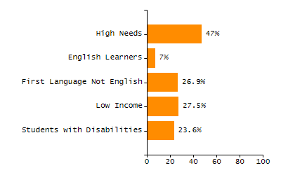 5-year cohort graduation rate chart