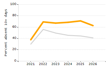 Percentage of students suspended out-of-school at least once chart