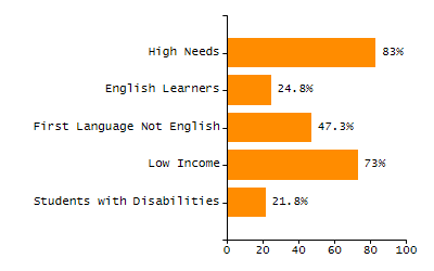 Organization Total Enrollment percentage chart