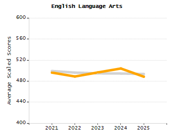 Dropout rate chart