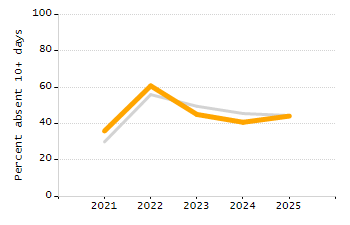 Percentage of school-aged residents enrolled in public school chart