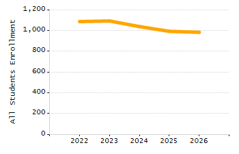 Percentage of students suspended out-of-school at least once chart