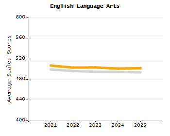 Organization Total Enrollment percentage chart