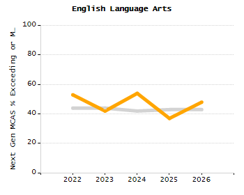 Percentage of school-aged residents enrolled in public school chart