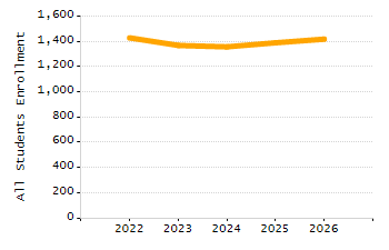 Organization Total Enrollment percentage chart