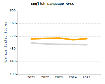 Percentage of kindergarten students enrolled full-day kindergarten line chart