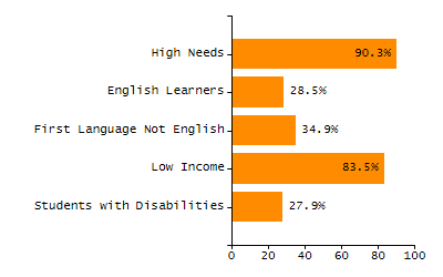 Percentage of school-aged residents enrolled in public school chart