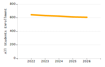 5-year cohort graduation rate chart