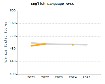 Percentage of kindergarten students enrolled full-day kindergarten line chart
