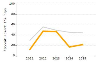 Dropout rate chart