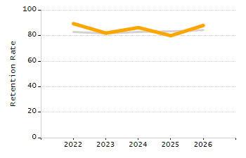 5-year cohort graduation rate chart