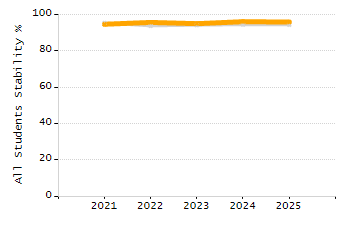 Percentage of students suspended out-of-school at least once chart