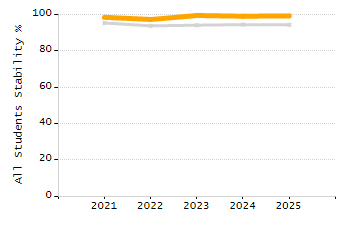 Organization Total Enrollment percentage chart