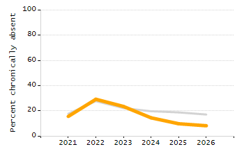 Percentage of students suspended out-of-school at least once chart