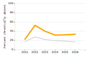 Percentage of school-aged residents enrolled in public school chart