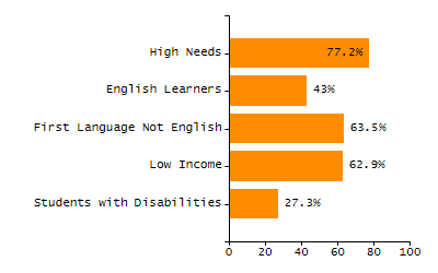 Percentage of kindergarten students enrolled full-day kindergarten line chart