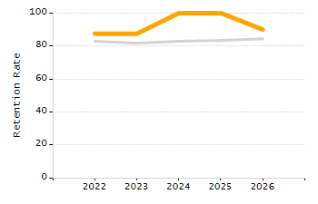 Percentage of school-aged residents enrolled in public school chart