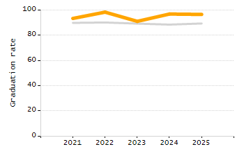 5-year cohort graduation rate chart