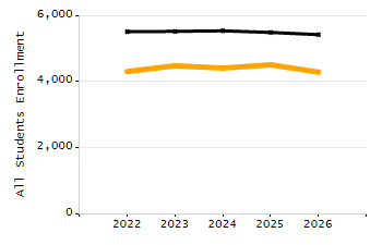 5-year cohort graduation rate chart