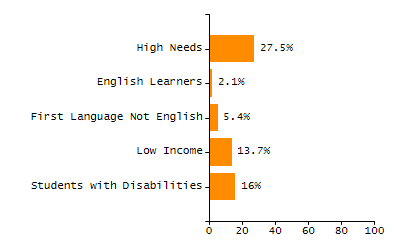 5-year cohort graduation rate chart