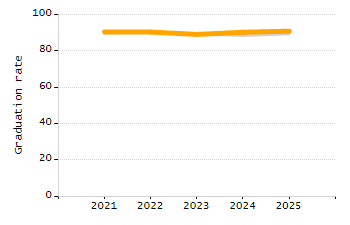 Percentage of students suspended in-school at least once chart