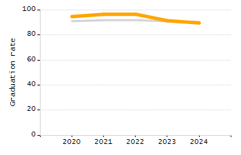 5-year cohort graduation rate chart