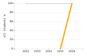 Dropout rate chart