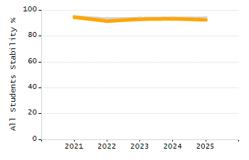 Percentage of kindergarten students enrolled full-day kindergarten line chart
