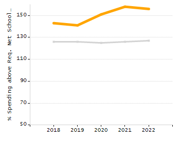 Percentage of school-aged residents enrolled in public school chart
