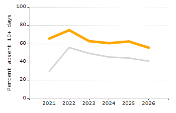4-year cohort graduation rate chart