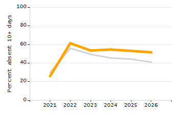 Organization Total Enrollment percentage chart