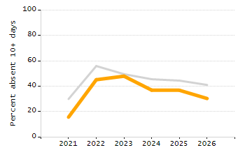 Organization Total Enrollment percentage chart