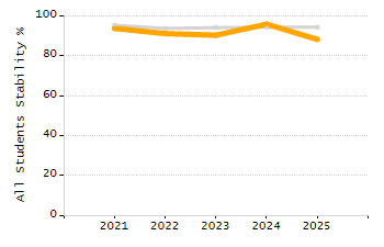 Percentage of kindergarten students enrolled full-day kindergarten line chart