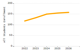 Organization Total Enrollment percentage chart