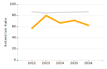 4-year cohort graduation rate chart