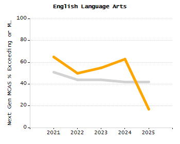 Organization Total Enrollment percentage chart