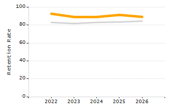 Percentage of school-aged residents enrolled in public school chart