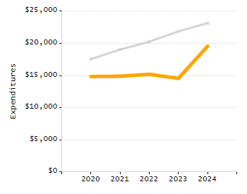5-year cohort graduation rate chart