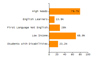 4-year cohort graduation rate chart