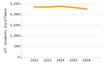 Percentage of school-aged residents enrolled in public school chart
