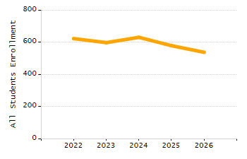 Percentage of students suspended out-of-school at least once chart