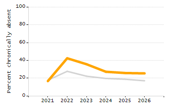Percentage of kindergarten students enrolled full-day kindergarten line chart